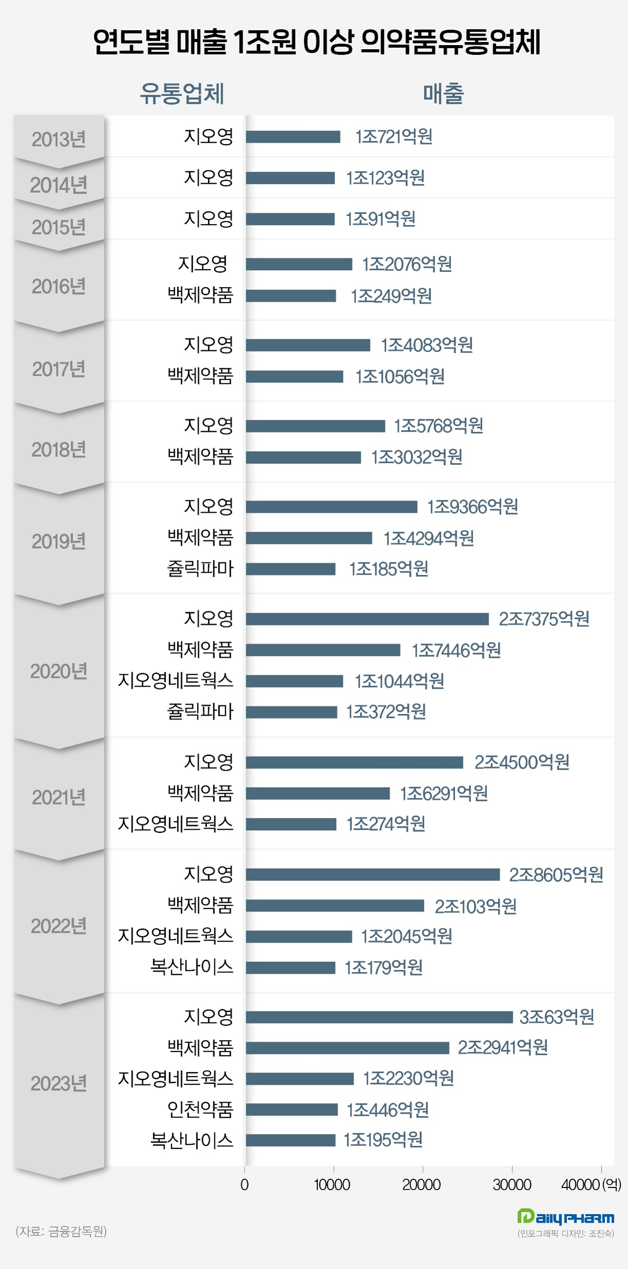 매출 1조 이상 10년새 '1→5곳'...대형 유통업체 속속 등장