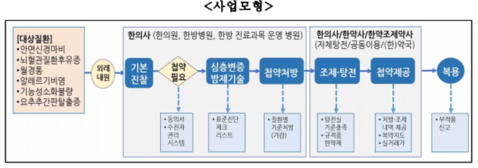 첩약건보 2단계 시작…"한방병원 확대·허리디스크 추가"