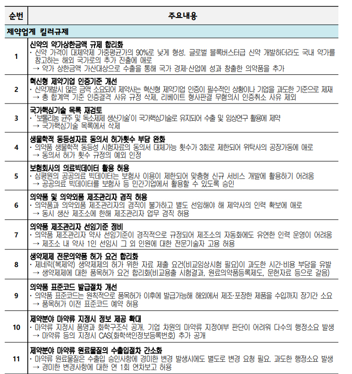 제약계 11개 킬러규제 해소될까?...대한상의, 대정부 건의 