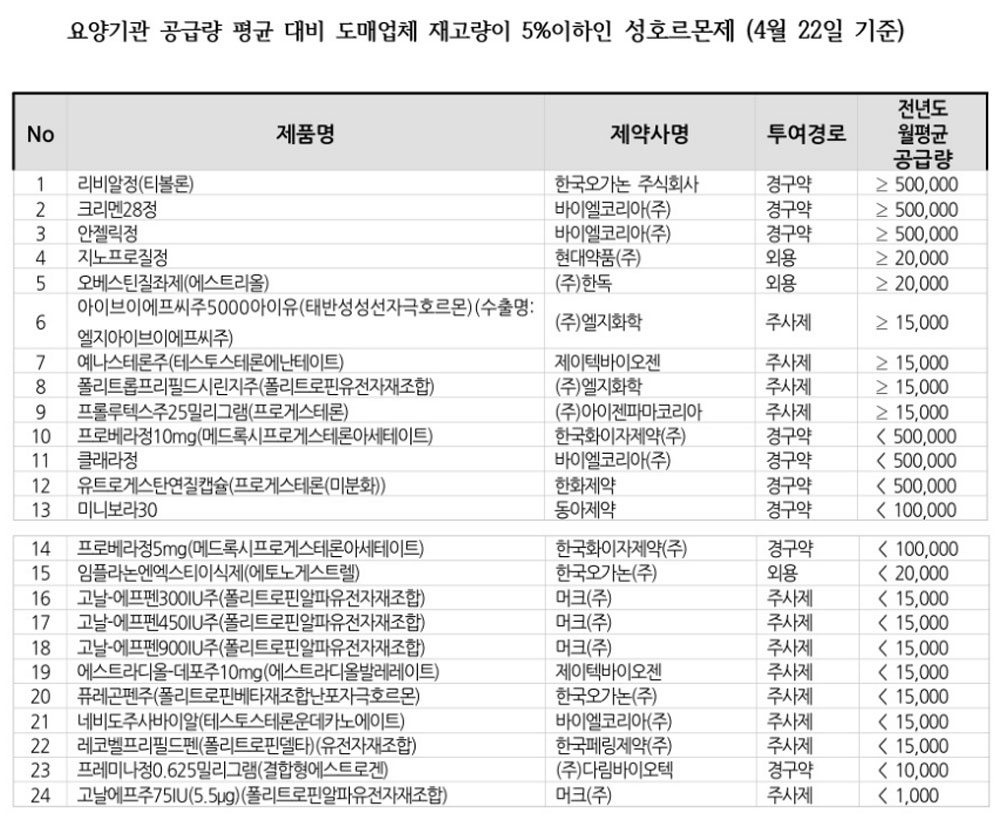 안젤릭, 지노프로질정 부족…난임·폐경기 치료 빨간불