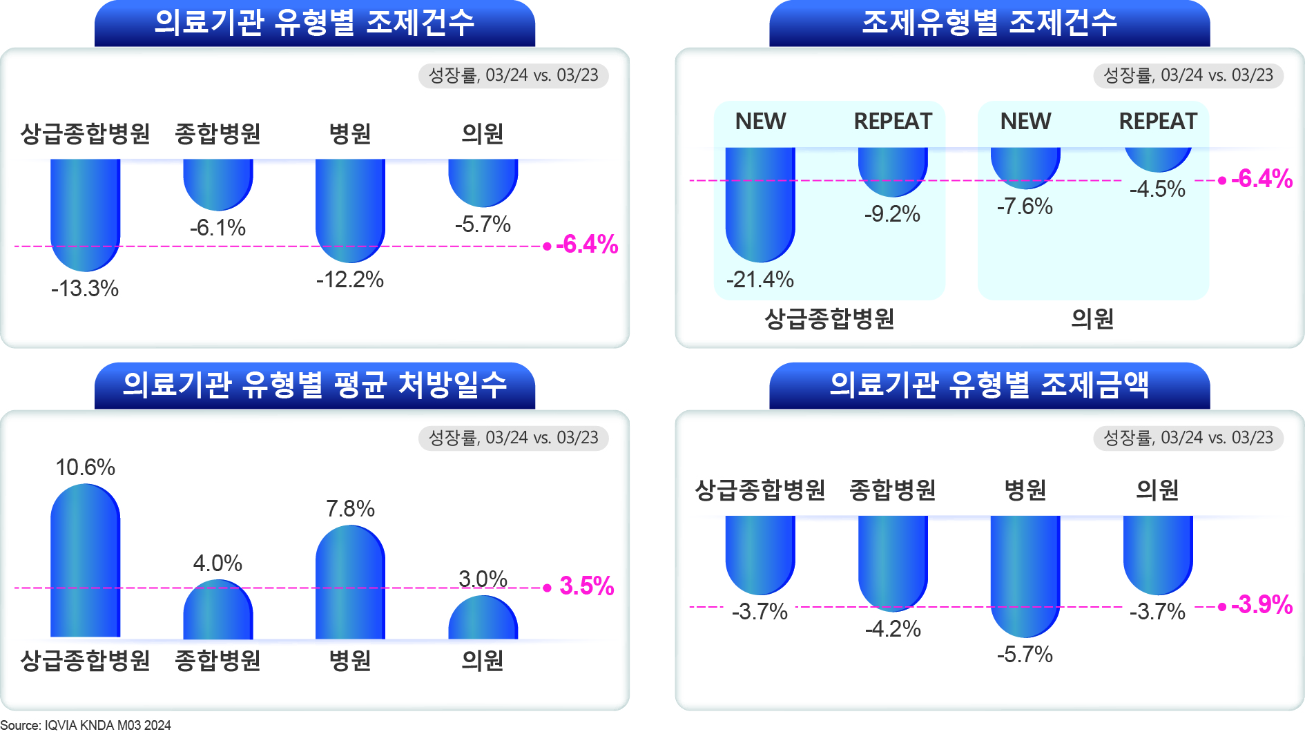 조제건수↓·평균처방일수↑…'의료공백' 처방시장에 영향
