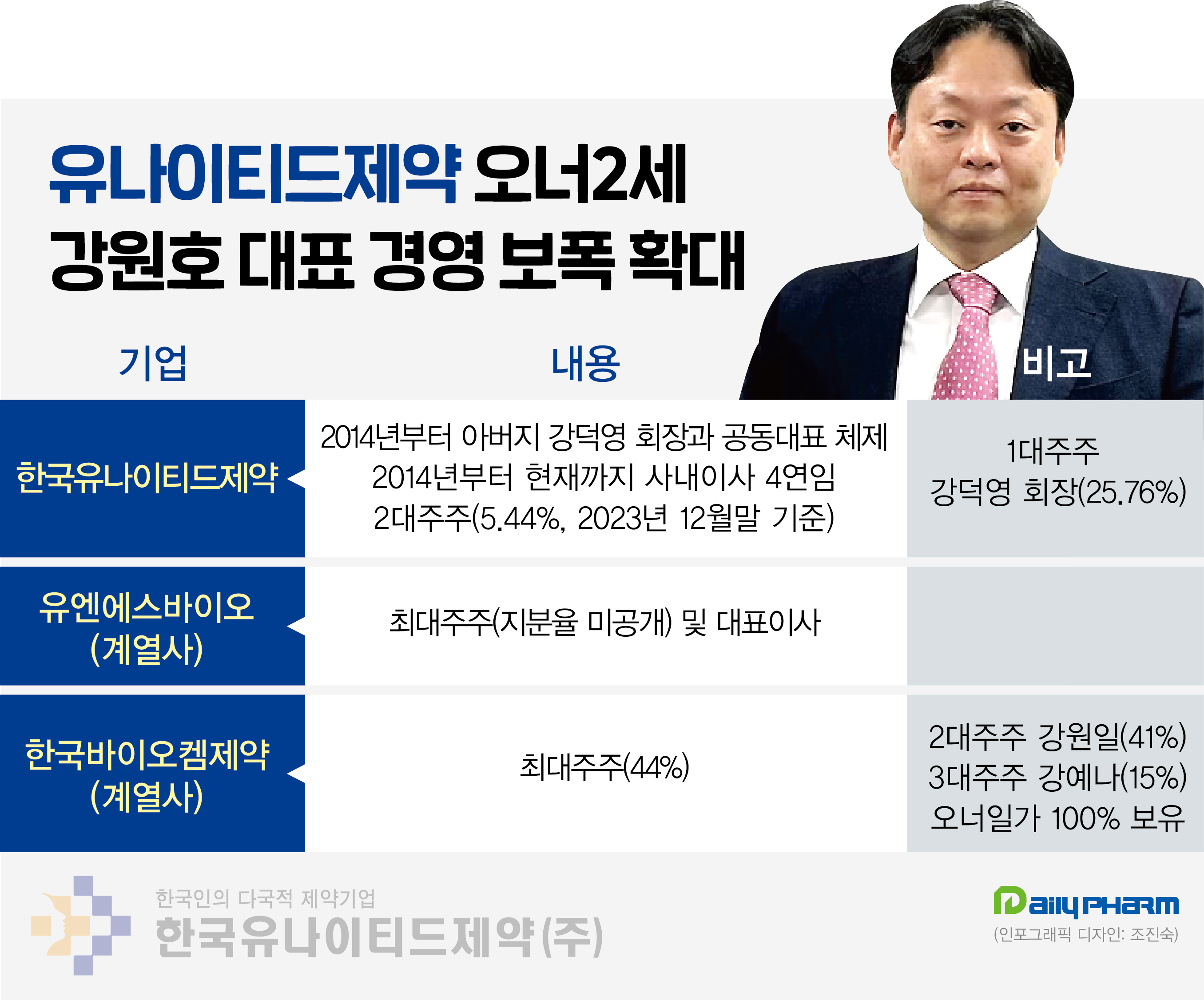 유나이티드제약 2세 강원호 대표 '경영 보폭' 확대