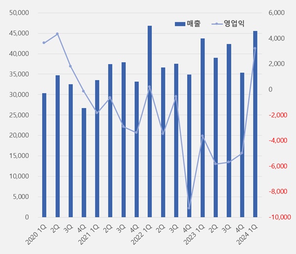 부진 벗어나나...종근당바이오, 8분기만에 적자 탈출