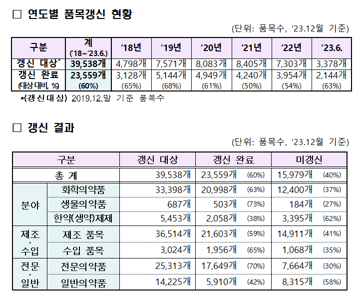 품목갱신 첫 5년간 40% 정리..전체 1만5979개 허가 삭제