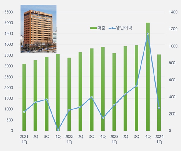 종근당, 1Q 매출 2%↓...케이캡 실적공백 속 선방