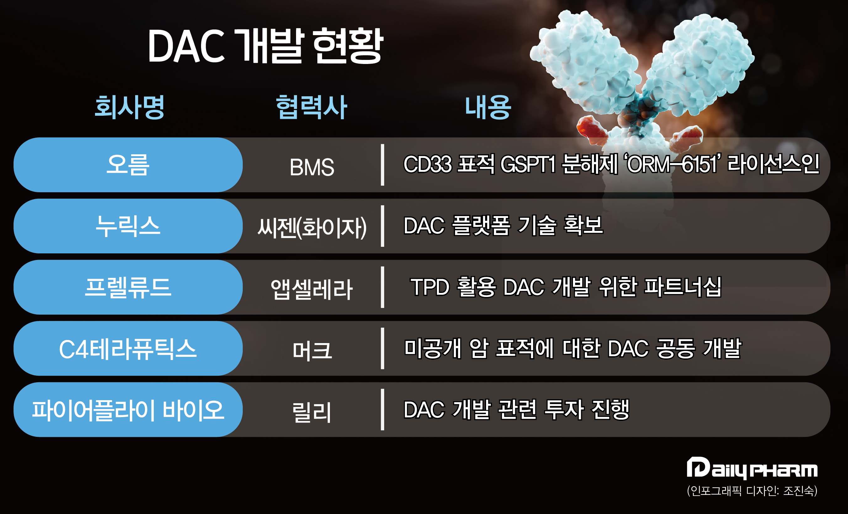 진화하는 ADC...국내외제약, 새 플랫폼 DAC 도전장