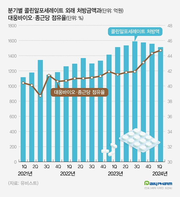 '콜린알포' 처방 강세...대웅바이오·종근당 점유율 45%