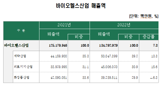 바이오헬스 2022년 매출 134조원, R&D 6조원 규모