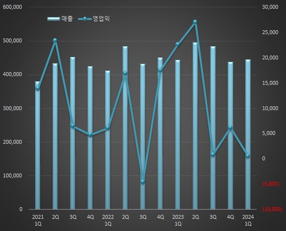 유한양행, 1Q 영업익 6억...R&D 비용↑·자회사 부진