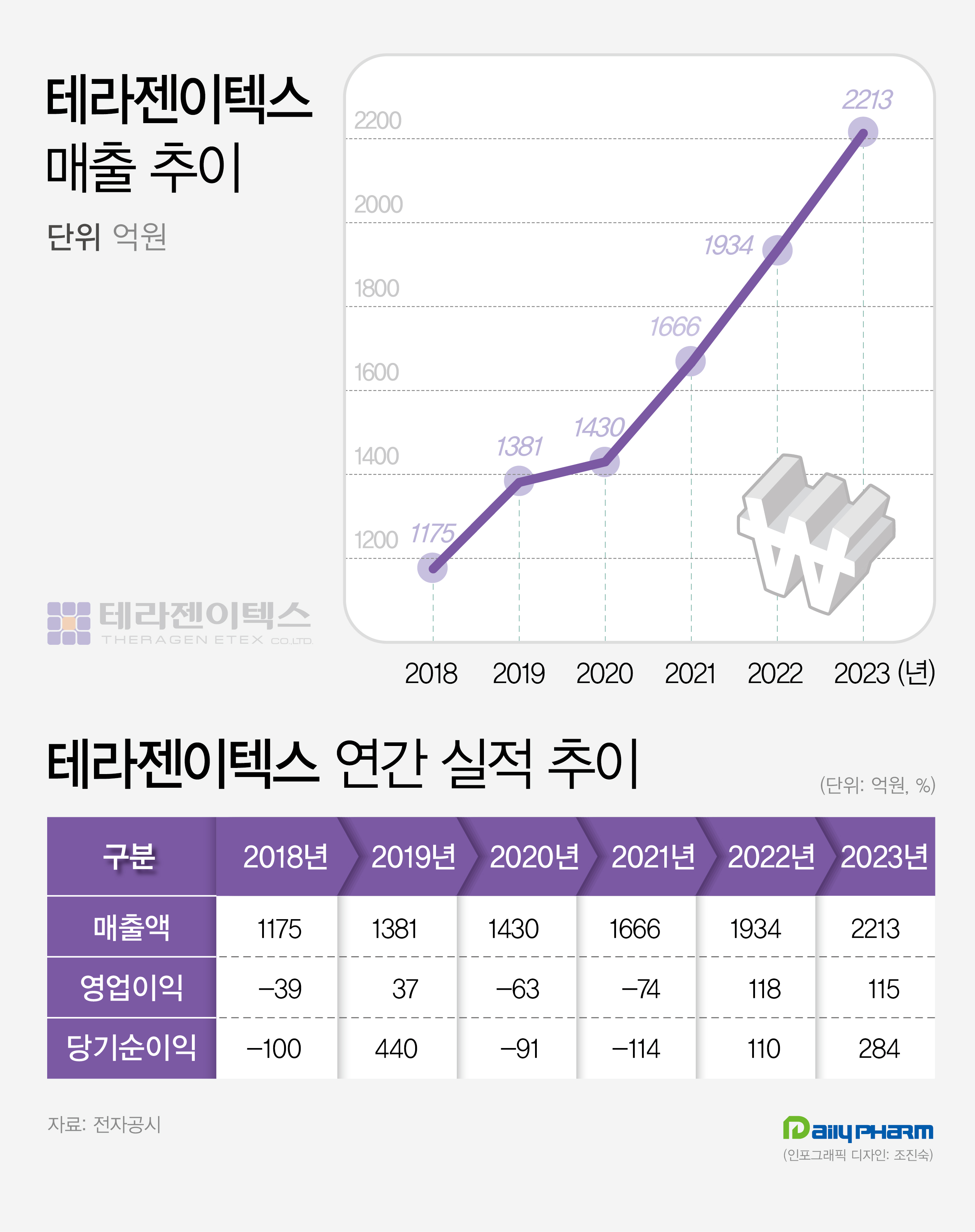 '매출 5년새 2배↑' 테라젠이텍스 우량기업부 탑승