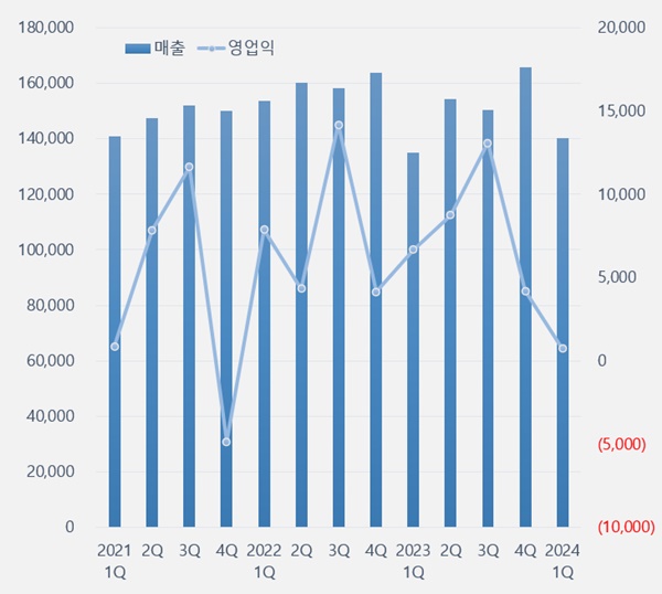 동아에스티, 1Q 영업익 89%↓...R&D 투자 29%↑