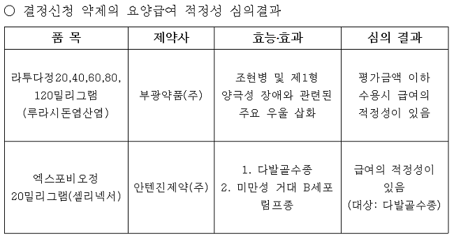 듀피젠트, 6개월~5세 아토피피부염 급여적정성 인정
