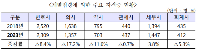 의약사 공무원 5년전 대비 10% 이상 줄었다 