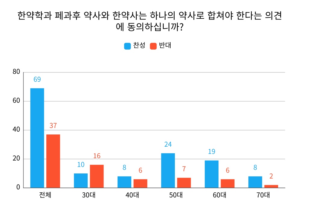 약사 65% "한약학과 폐과 후 통합약사 찬성"