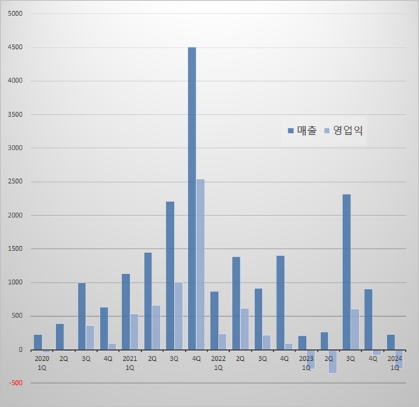 '매출보다 큰 적자' SK바사, 풍부한 현금과 왕성한 투자