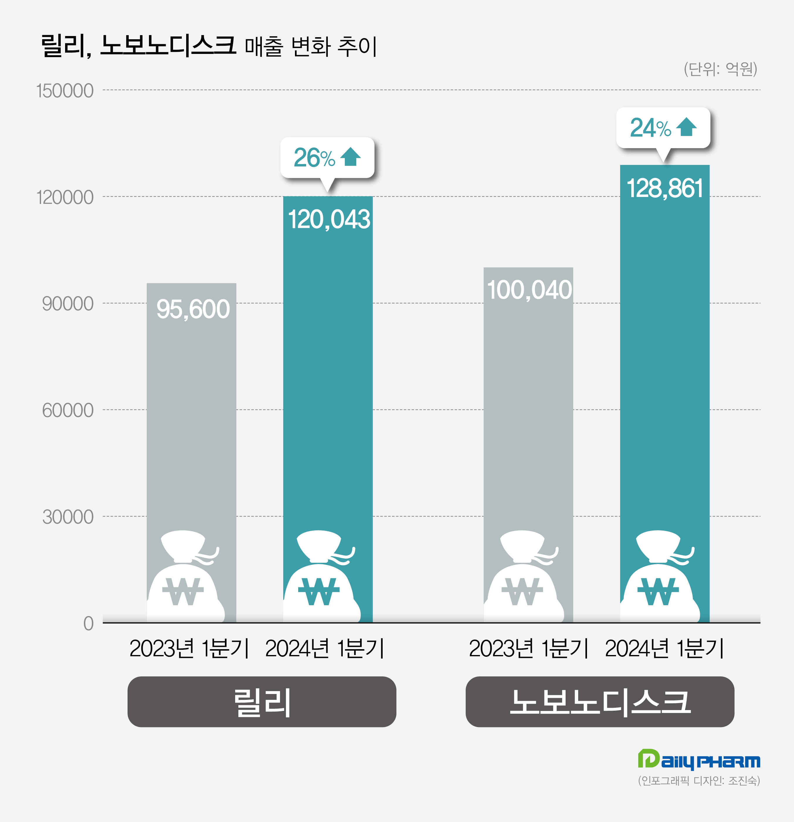 당뇨·비만치료제 매출 급증…노보·릴리, 실적 동반 호조
