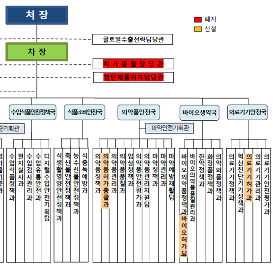 식약처, 차장 직속 담당관 폐지...의료제품 3국 재배치