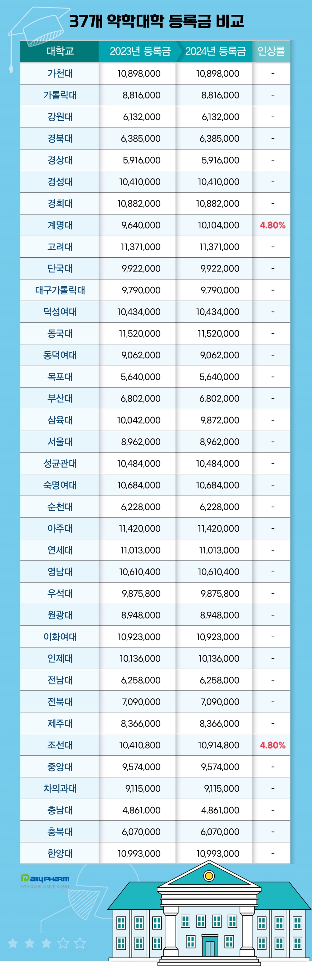 약대 등록금, 동국대 가장 비싸고 충남대 가장 저렴