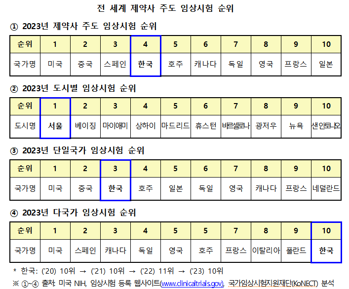 임상시험, 서울이 전세계 1위…작년 국내서 783건 승인 