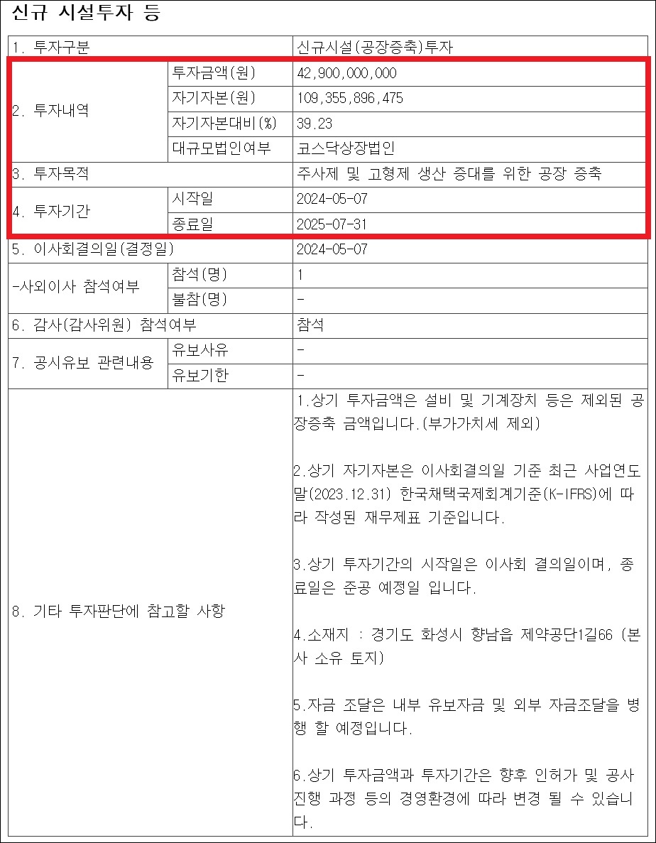 대한뉴팜, 영업익 2배 넘는 시설투자 '수익성 악화' 우려