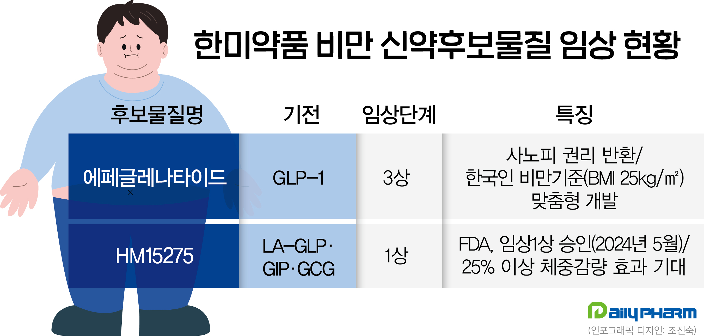 신약과제 2건 임상 진입...한미약품, 비만정복 시동