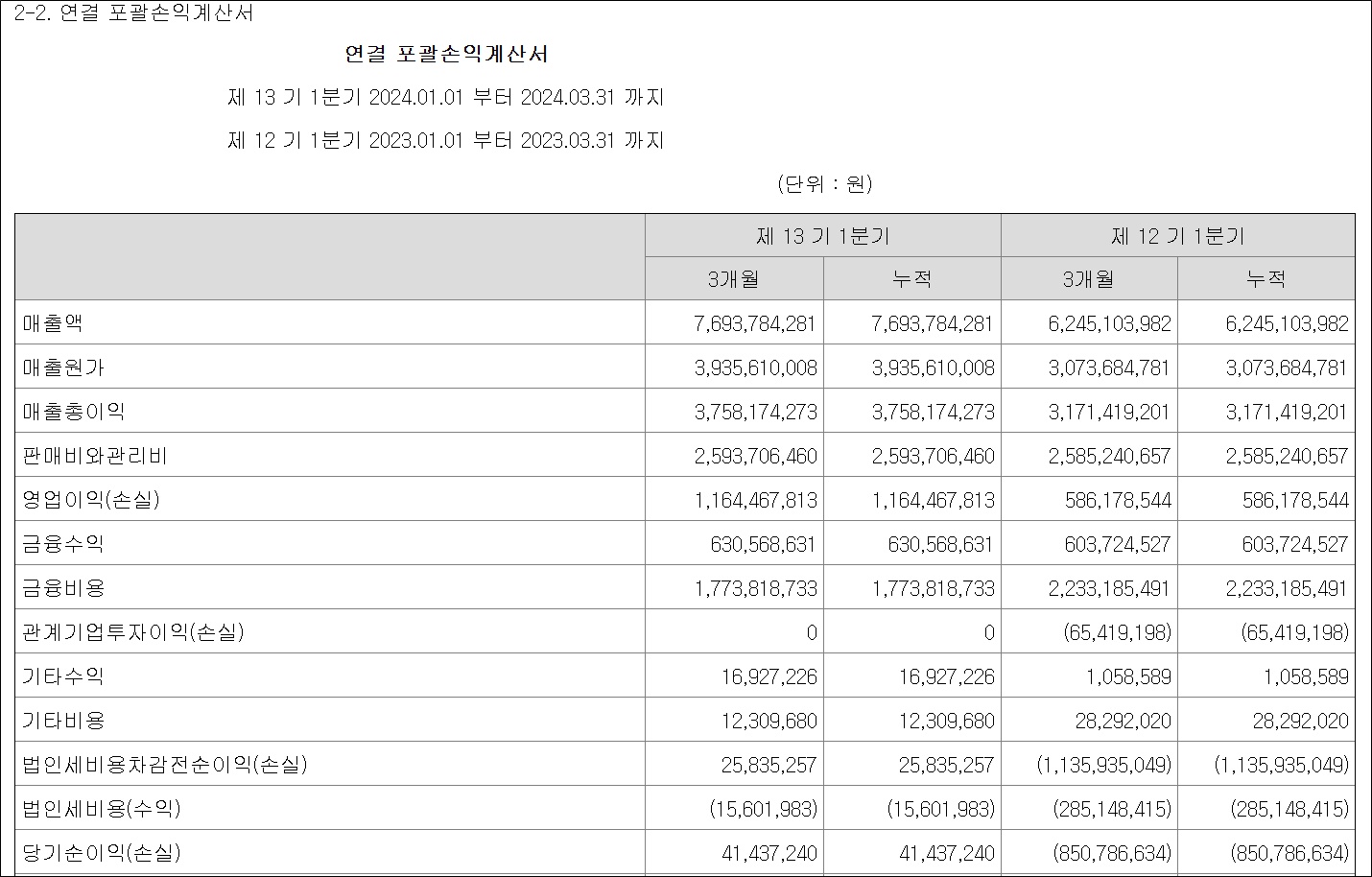 오스테오닉 매출 77억·영업익 12억 '1분기 최대'