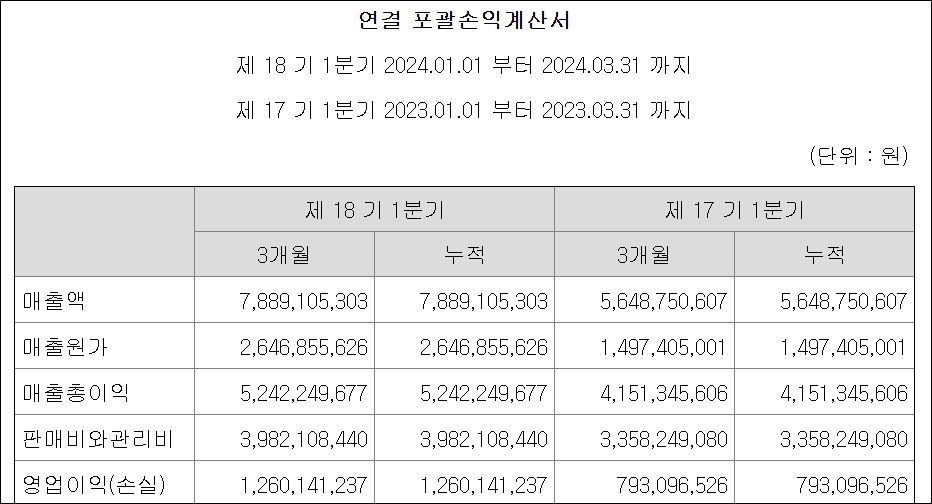 하이로닉 매출 79억·영업익 13억…1Q 최대 실적
