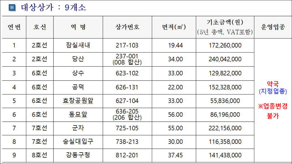 약사들, 지하철약국 외면...잠실새내 등 9곳 모두 유찰