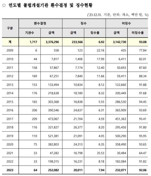 지난해 면대약국·사무장병원 환수금 2520억원...징수율 8%