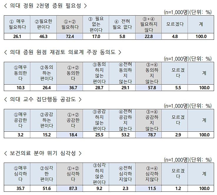정부 "국민 10명 중 7명 의대증원 2천명 필요 답변"