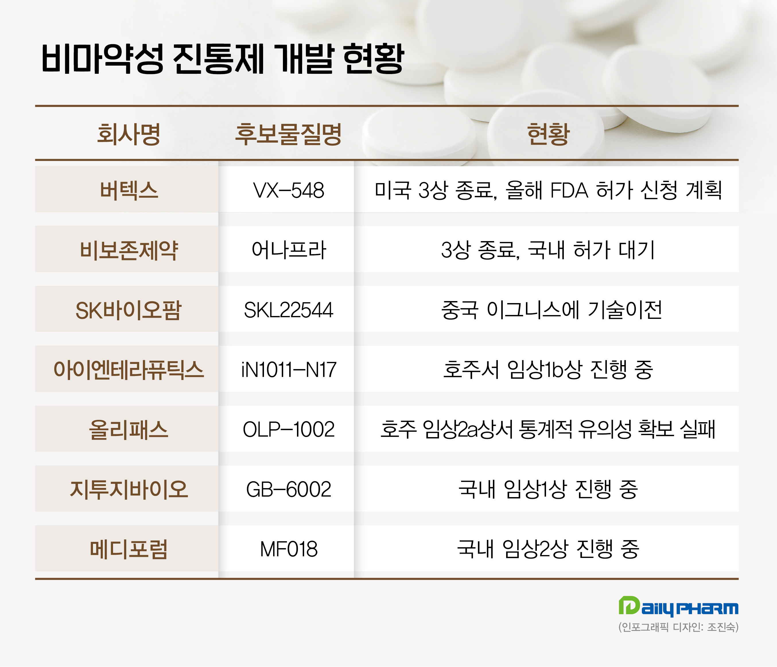펜타닐 대안 찾아라…비마약성 진통제 상용화 각축