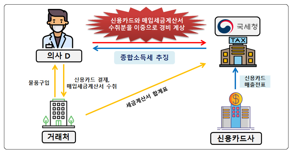 이중경비 처리한 의사도 수정신고...소득세 신고 주의보