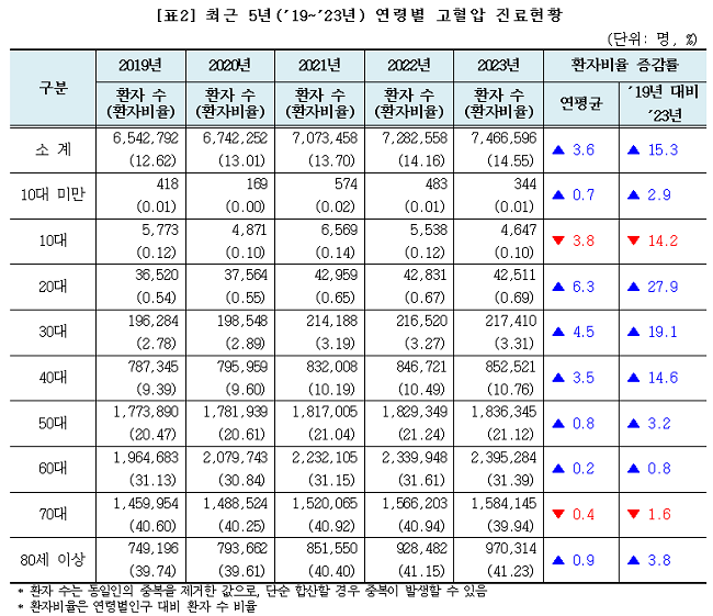 최근 5년간 고혈압 환자 증가세, 20~40대가 '최고'