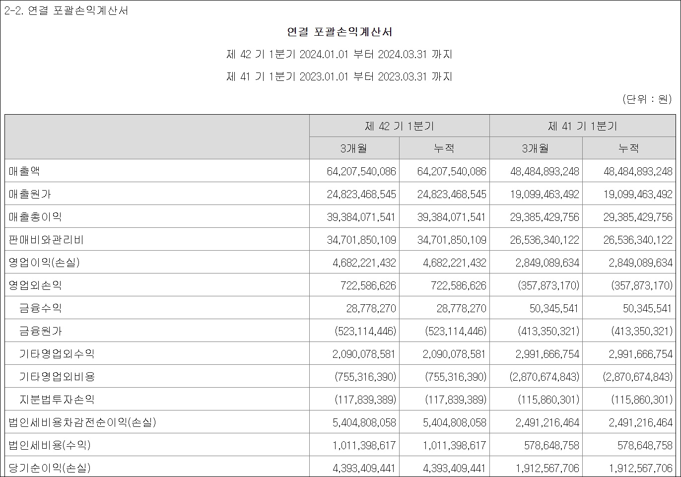 동구바이오제약 '실적·투자·주가' 3박자 성과