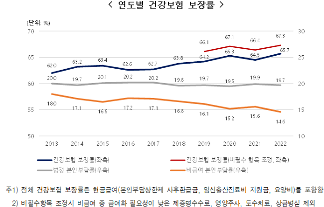 2022년 건강보험 보장률 65.7%…전년비 1.2% 상승
