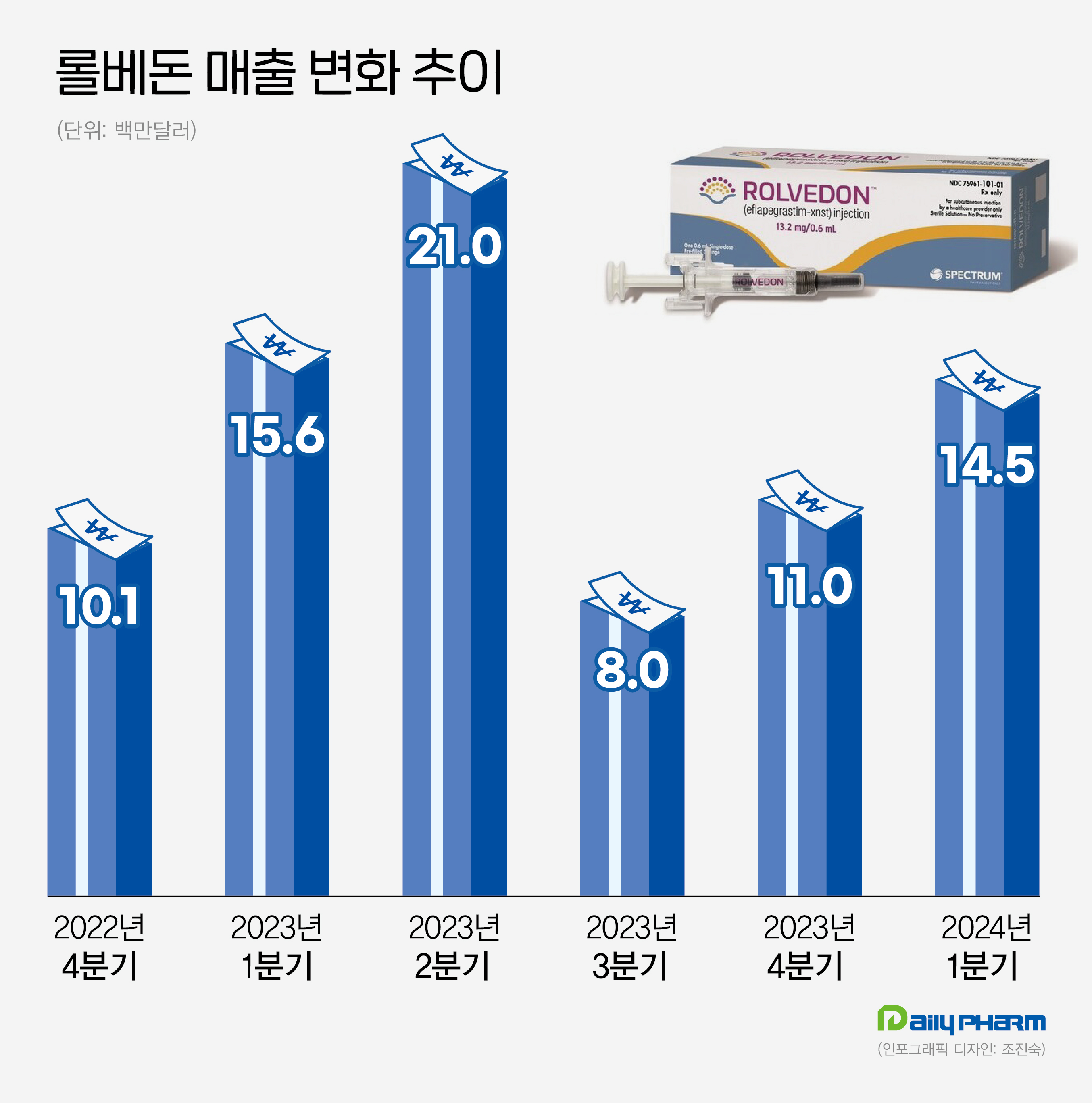 한미약품, '롤베돈' 순항...미국 누적매출 1천억 돌파
