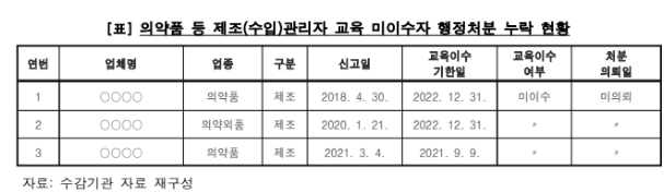 광주식약청, 의약품 제조관리자 교육 부실관리 도마위