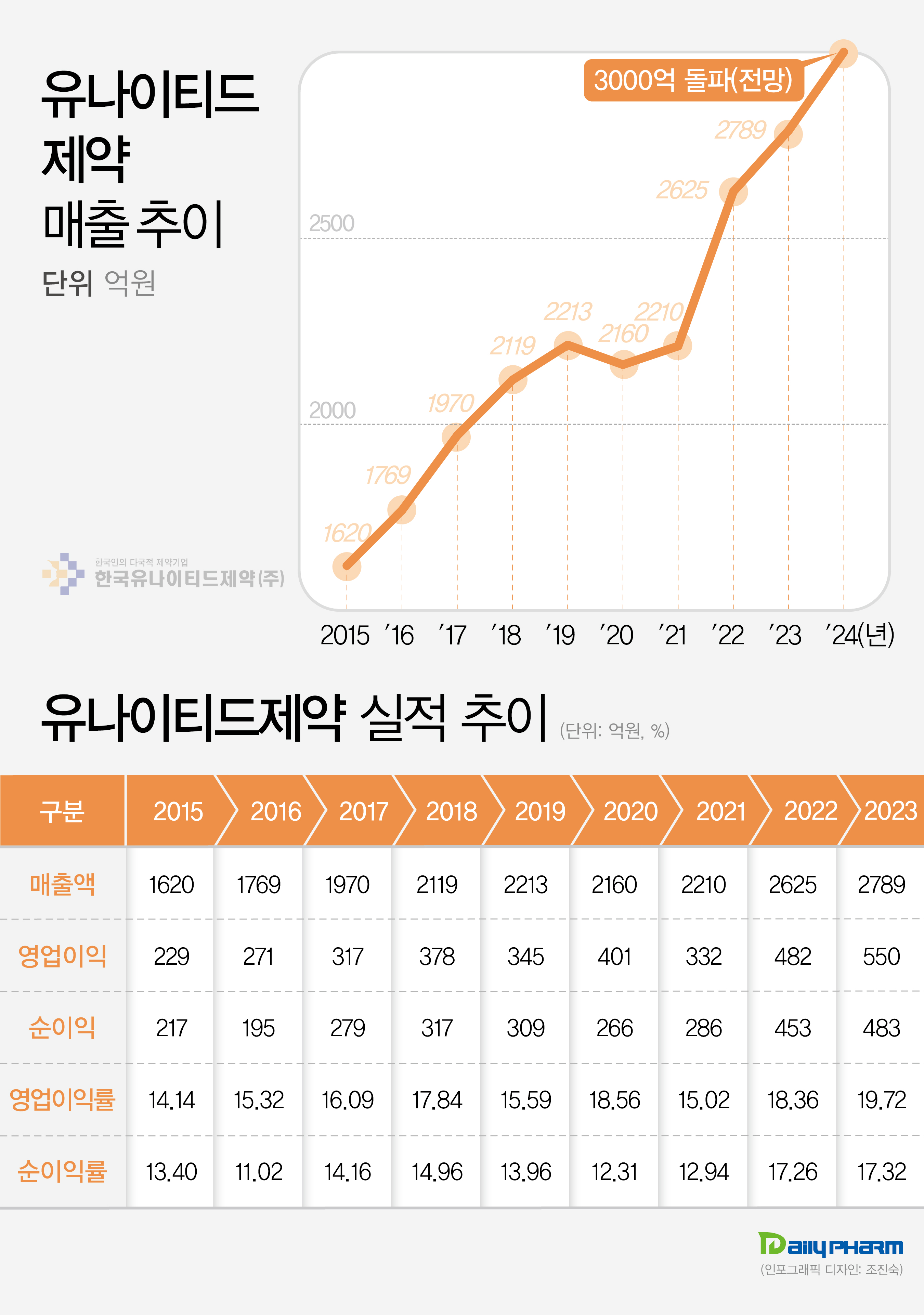 유나이티드제약, 연 매출 첫 3천억 돌파 가시화