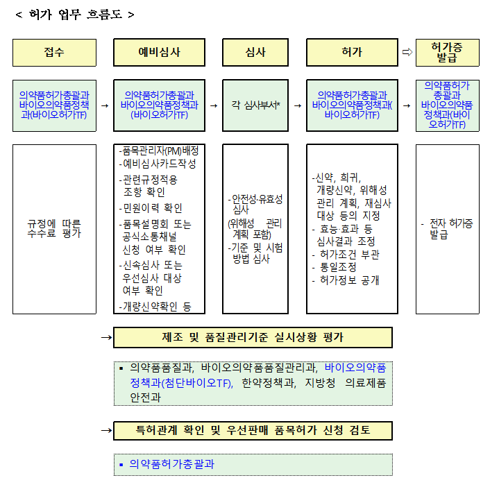 식약처, '신뢰성확인심의위' 구성...허가신청 자료 바로 반려
