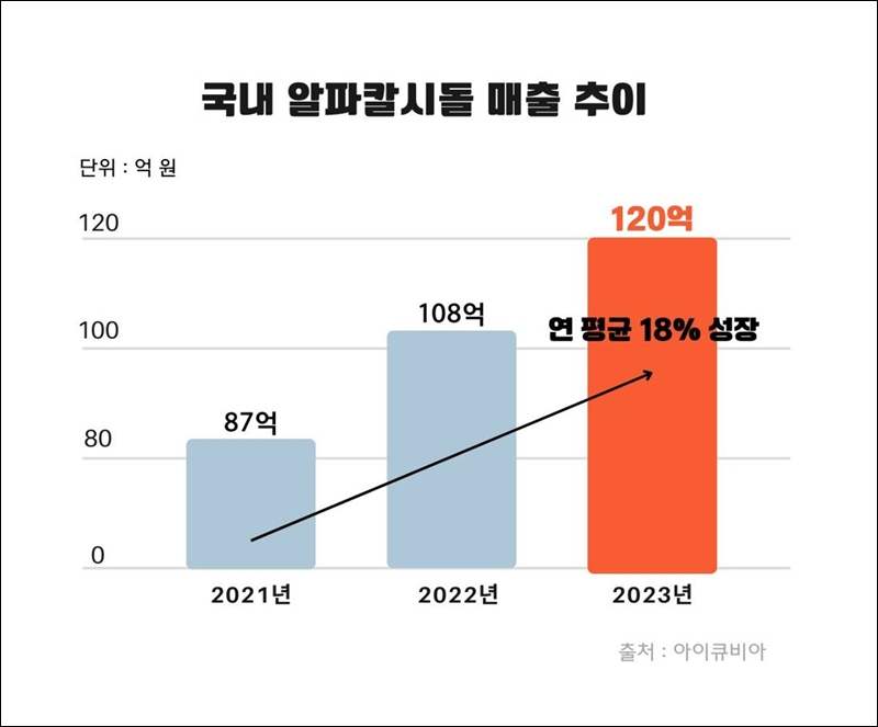 알피바이오, 골다공증약 '알파칼시돌' 캐시카우 제품 육성