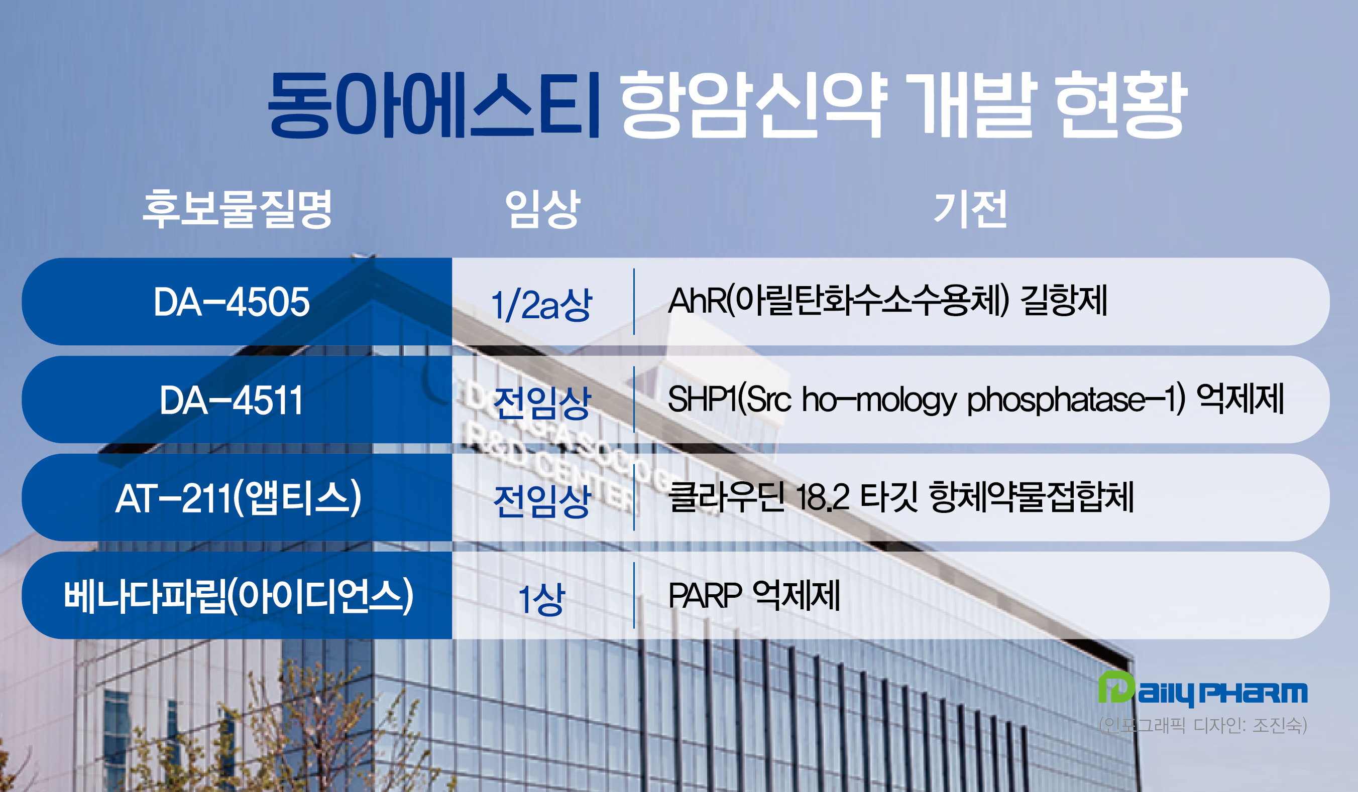 '경쟁사에 통큰 투자'...동아ST, 항암신약 상용화 잰걸음