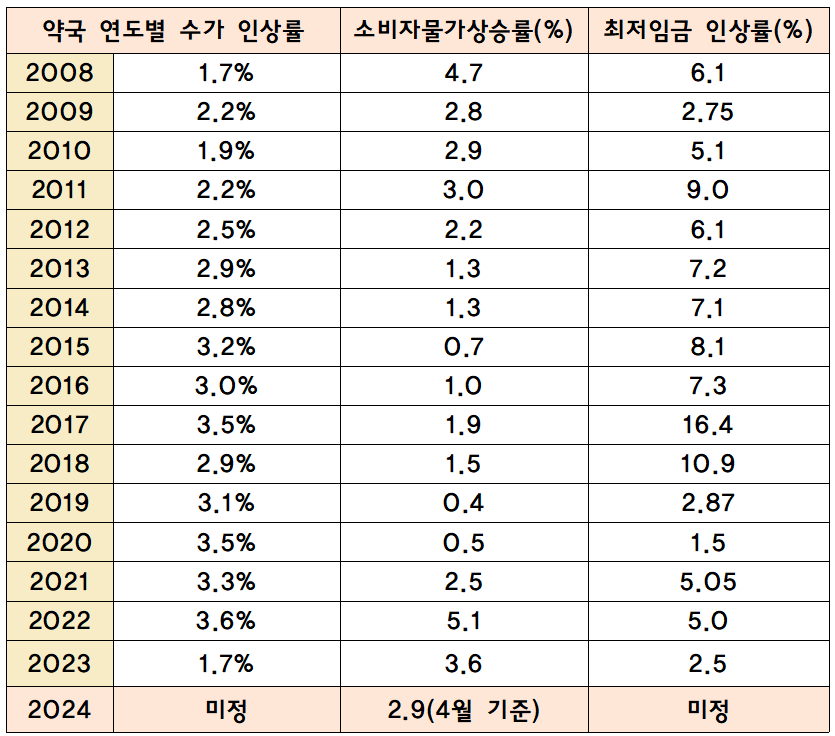 최저임금 협상 시작...시급 1만원 넘으면 약국도 힘들다