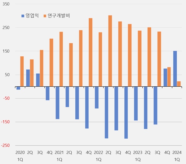 일동 R&D자회사 첫 실적 134억 적자...홀로서기 성장통