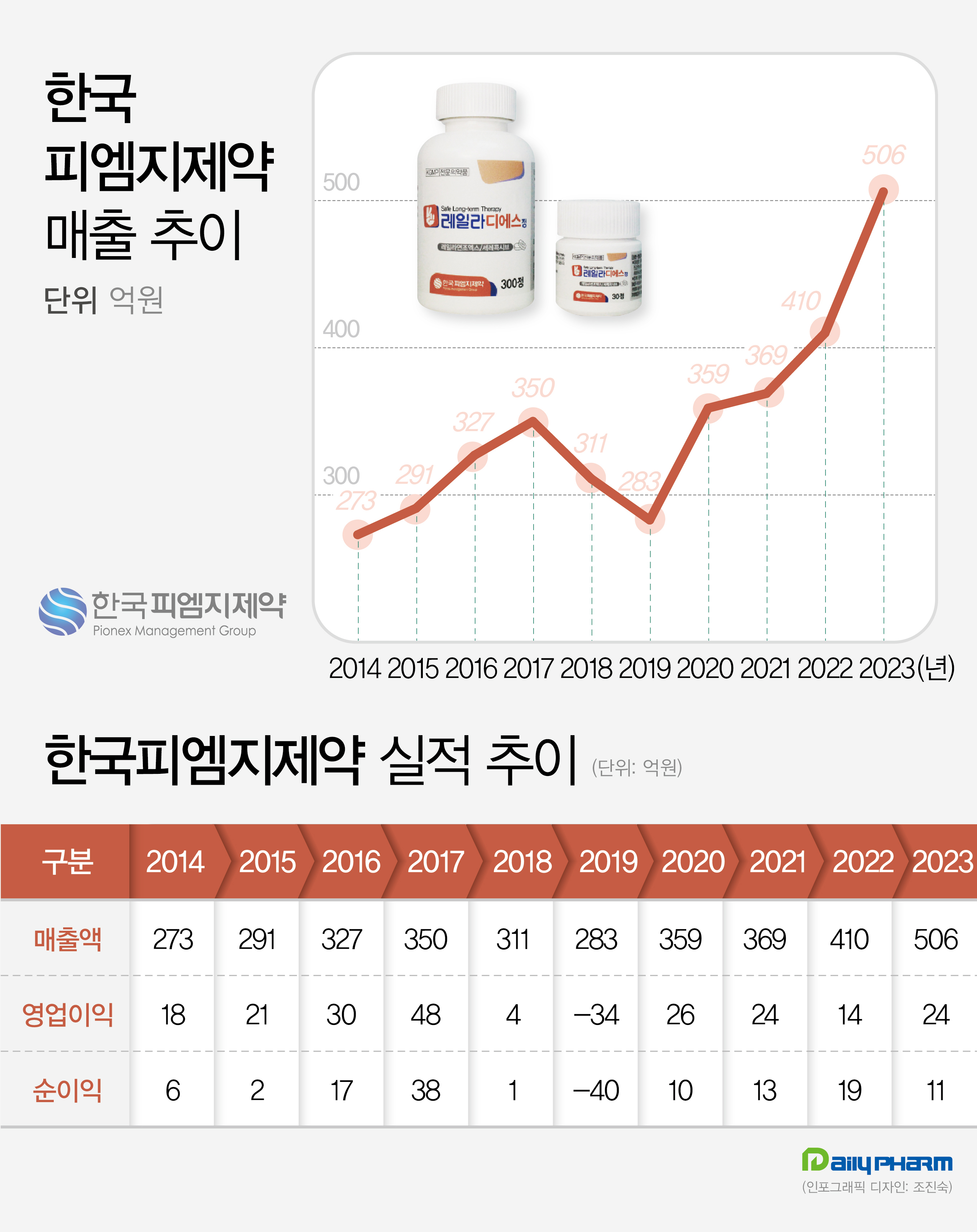피엠지제약 신약 '레일라시리즈', 1Q만 62억 합작