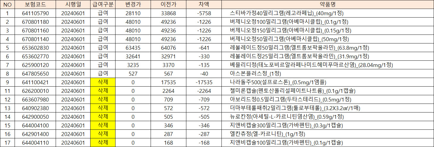 베믈리디 등 6월 인하품목 차액정산 받으세요