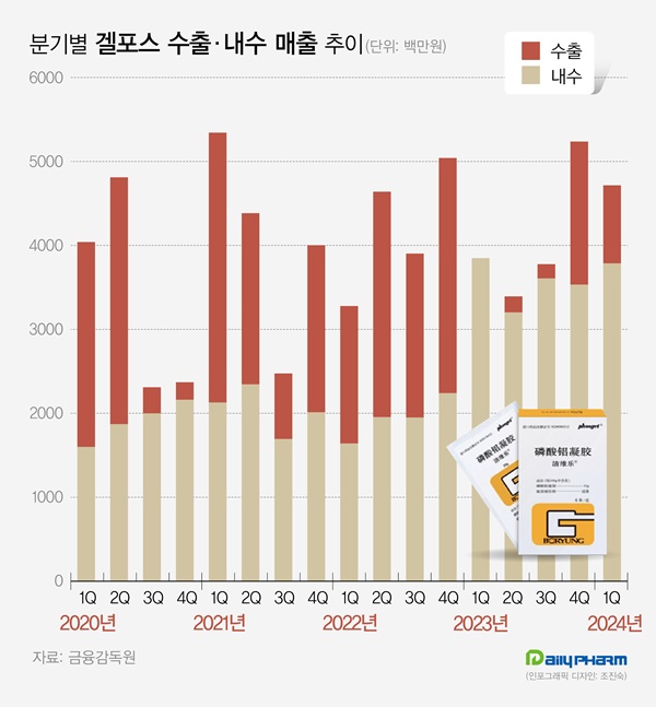 보령 겔포스 수출 회복세...'파트너십 악재' 벗어나나