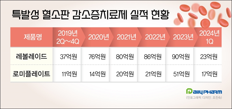 '급여기준 호재', 혈소판감소 치료시장 블루오션 부상