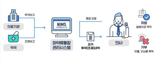 약국 불똥 튀던 마약류처방...내달 3중 방지턱 생긴다 