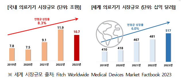 지난해 의료기기 무역수지 4년 연속 흑자 달성