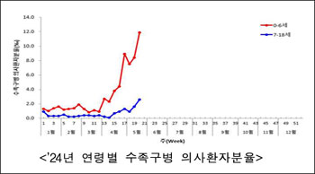 영유아 수족구 2배 이상 증가...관련 처방도 '껑충'